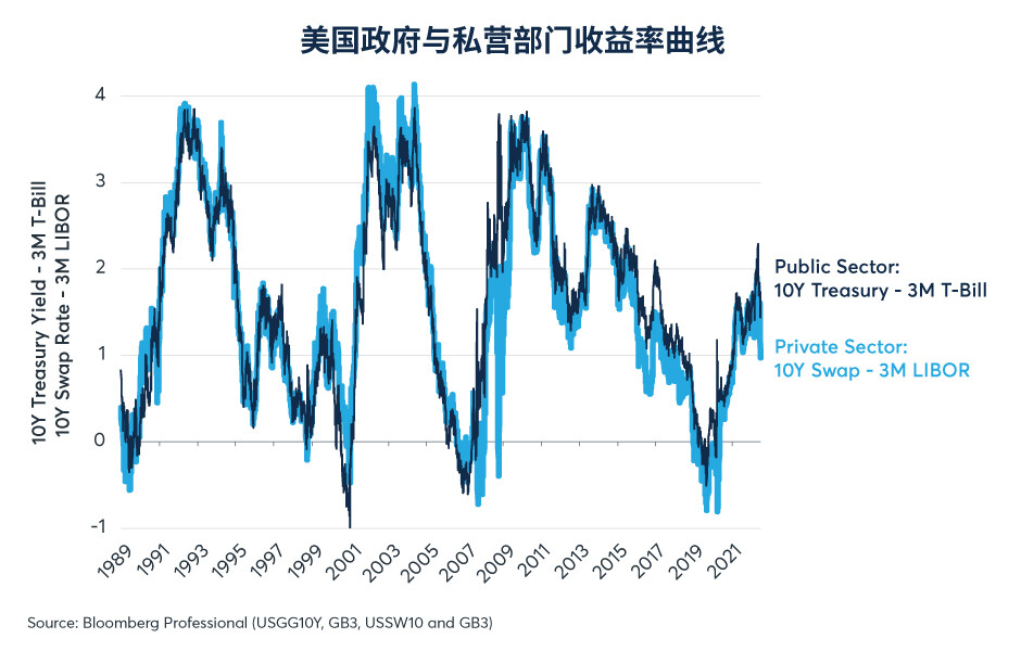 固定收益市场未见经济衰退恐慌