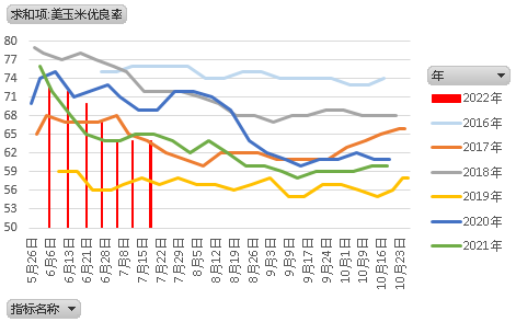 【农业期市数据】美豆优良率低于预期，美玉米高于预期