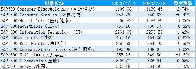【股指期市周报】通胀上升、美联储官员发言缓解担忧，美股震荡反复