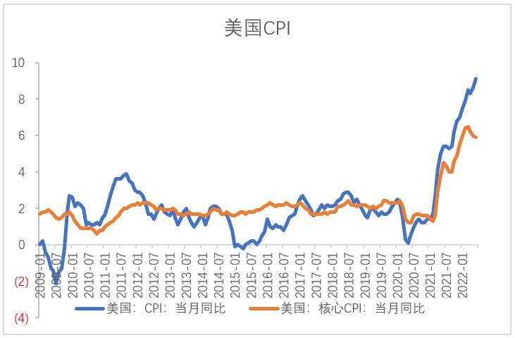 【股指期市周报】通胀上升、美联储官员发言缓解担忧，美股震荡反复