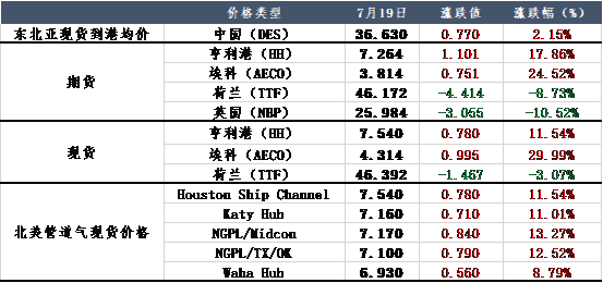 全球天然气需求难以满足，各国政策频出