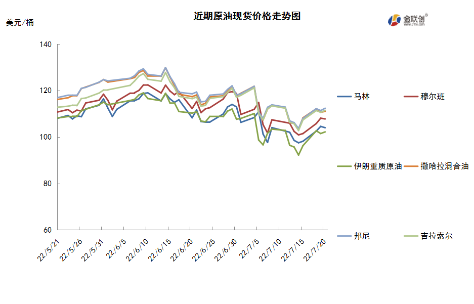 拜登中东行难言圆满 投资者重估供需形势