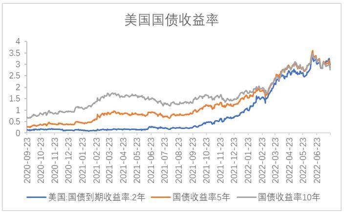 【利率期市月报】6月通胀再创新高、美联储发言中性，美债陷入区间震荡
