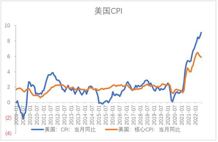 【利率期市月报】6月通胀再创新高、美联储发言中性，美债陷入区间震荡