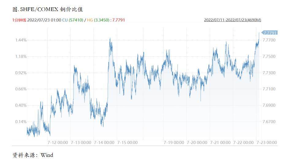 美元或还有回落空间，铜价脉冲式反弹仍有可能