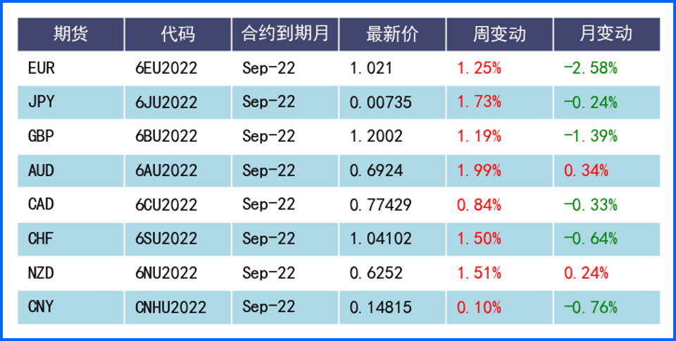 FED大幅加息预期降温美元回落 欧央行大幅升息推高欧元