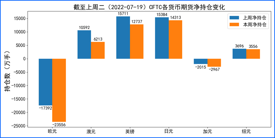 FED大幅加息预期降温美元回落 欧央行大幅升息推高欧元