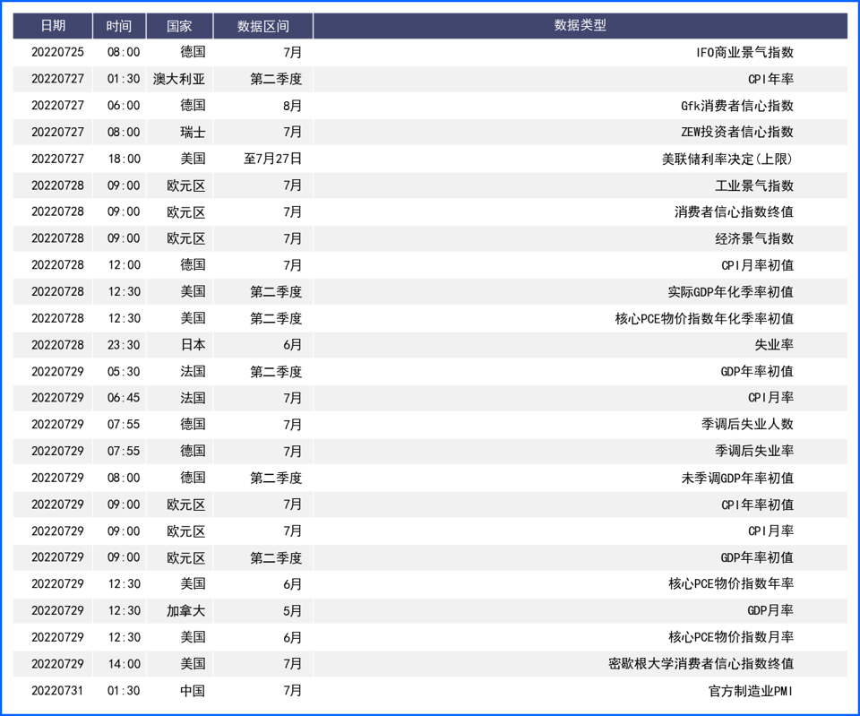 FED大幅加息预期降温美元回落 欧央行大幅升息推高欧元