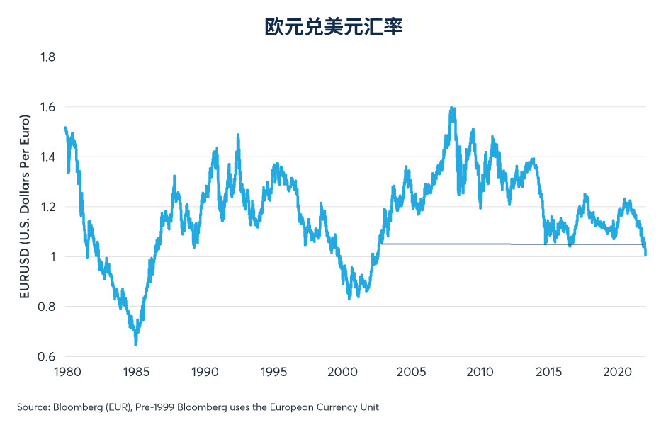 欧元兑美元汇率为何跌至20年低位？