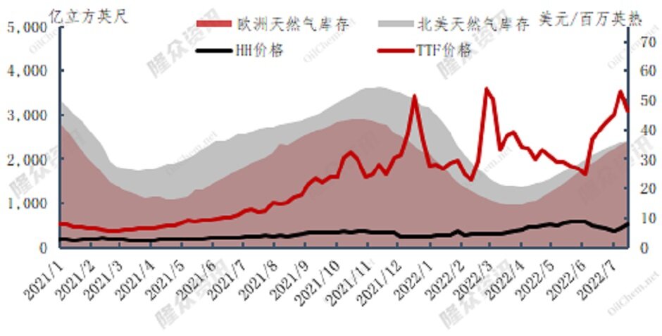 全球极端气候持续，天然气迈入“奢华时代”