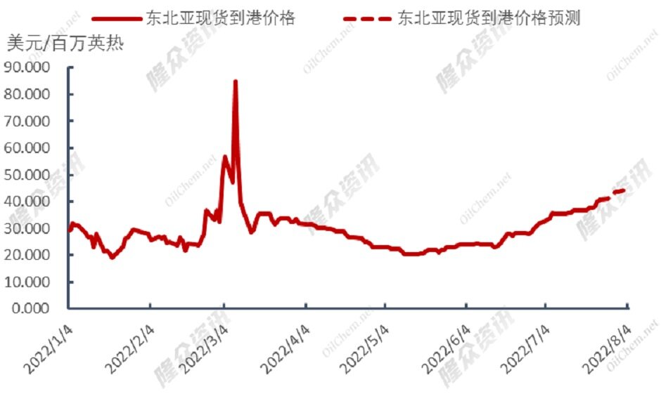 全球极端气候持续，天然气迈入“奢华时代”