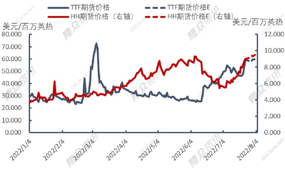 全球极端气候持续，天然气迈入“奢华时代”