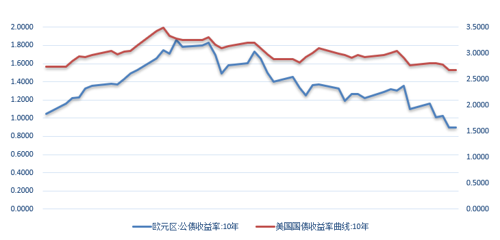 【外汇期市月报】经济衰退忧虑升温，美元冲高回落，欧元弱势下行