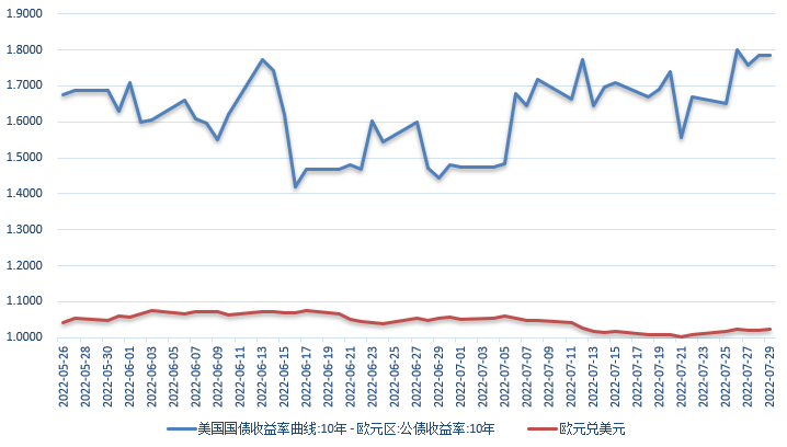 【外汇期市月报】经济衰退忧虑升温，美元冲高回落，欧元弱势下行