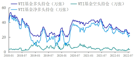 【能源期市数据】原油基金多头减仓，空头有增仓迹象