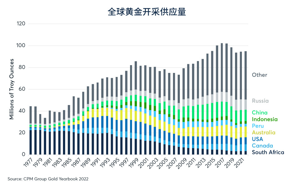 黄金/白银：供应的重要性被低估