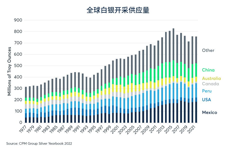 黄金/白银：供应的重要性被低估