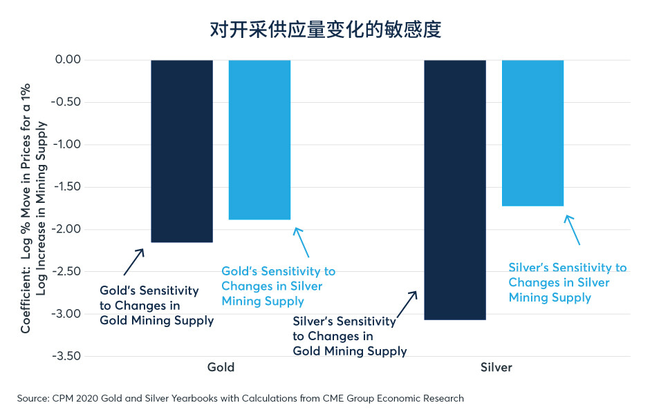 黄金/白银：供应的重要性被低估
