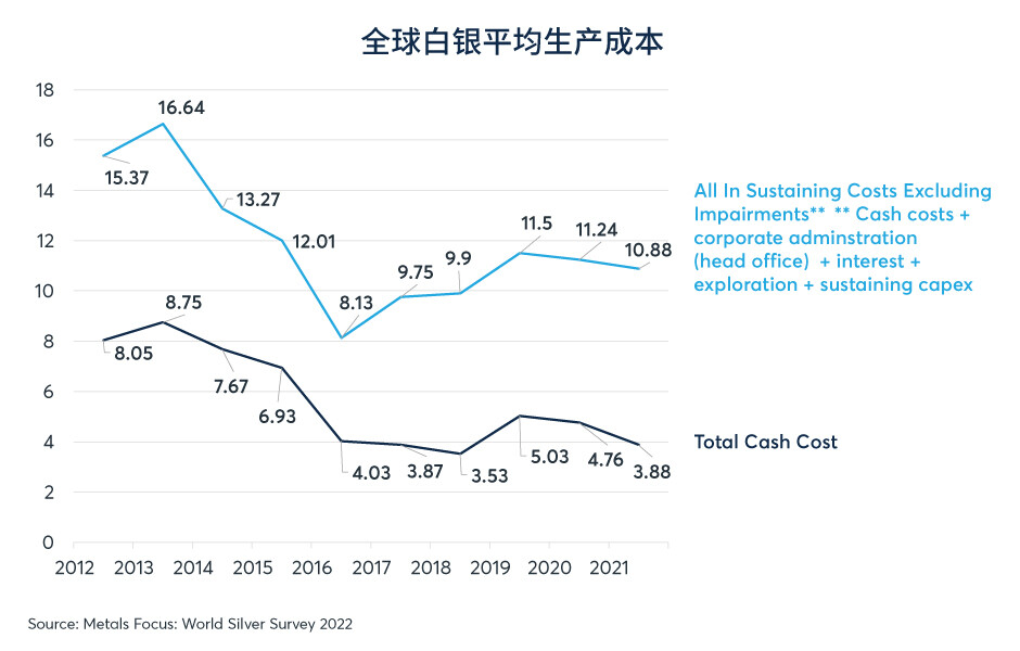 黄金/白银：供应的重要性被低估