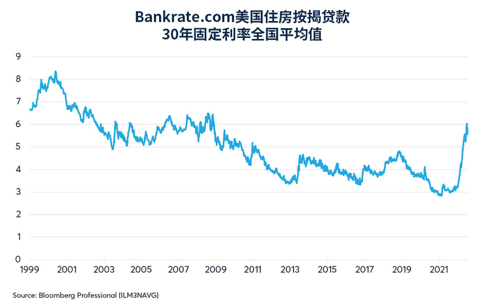 租房成本会使美国高通胀持续吗？
