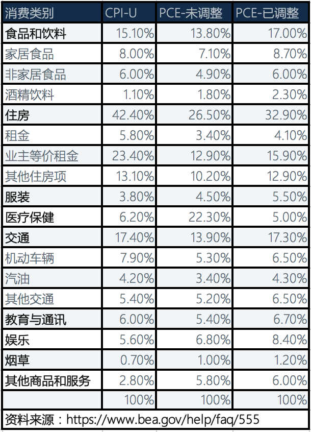租房成本会使美国高通胀持续吗？