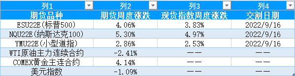 【股指期市周报】美联储加息落地，美股大幅反弹