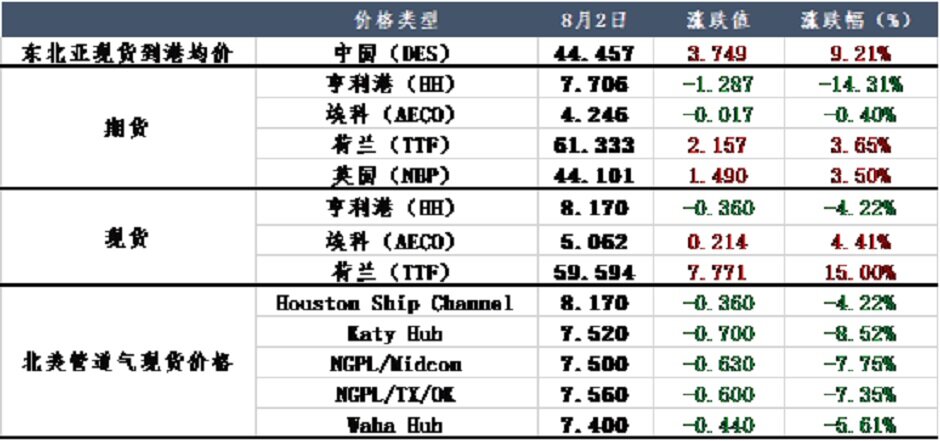 难扫门前雪，各国天然气价格完全脱钩？