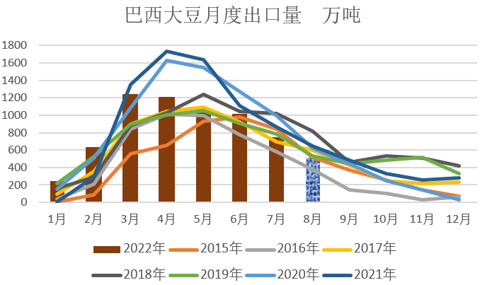【农业期市数据】巴西大豆出口进度放缓