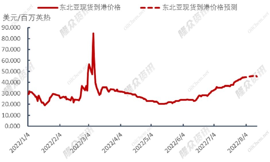 难扫门前雪，各国天然气价格完全脱钩？
