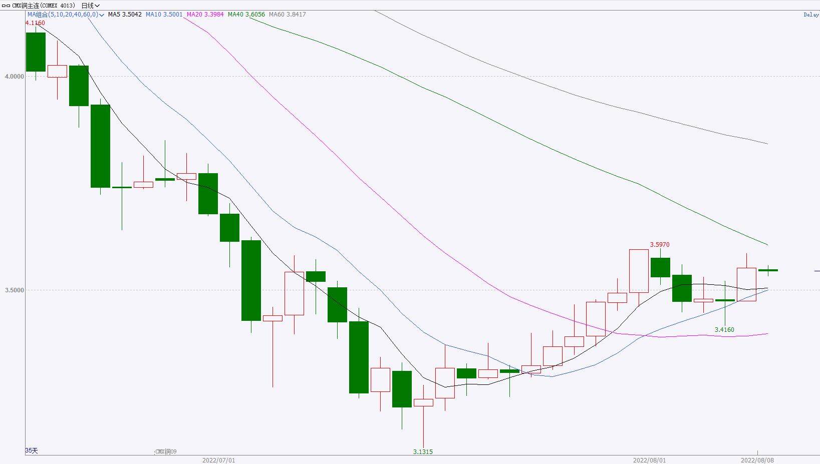 【金属期市数据】中国库存偏紧，COMEX铜震荡运行