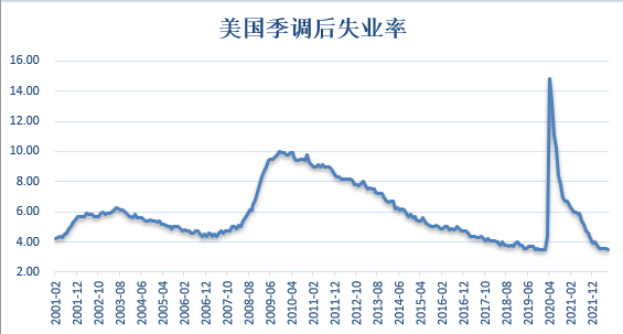 【金属期市月报】金价探低回升，技术性衰退难抵就业市场强劲