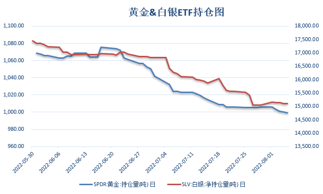 【金属期市月报】金价探低回升，技术性衰退难抵就业市场强劲