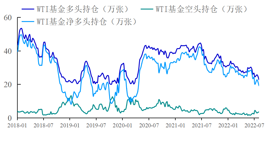 【能源期市数据】原油基金多头减仓，空头有增仓迹象