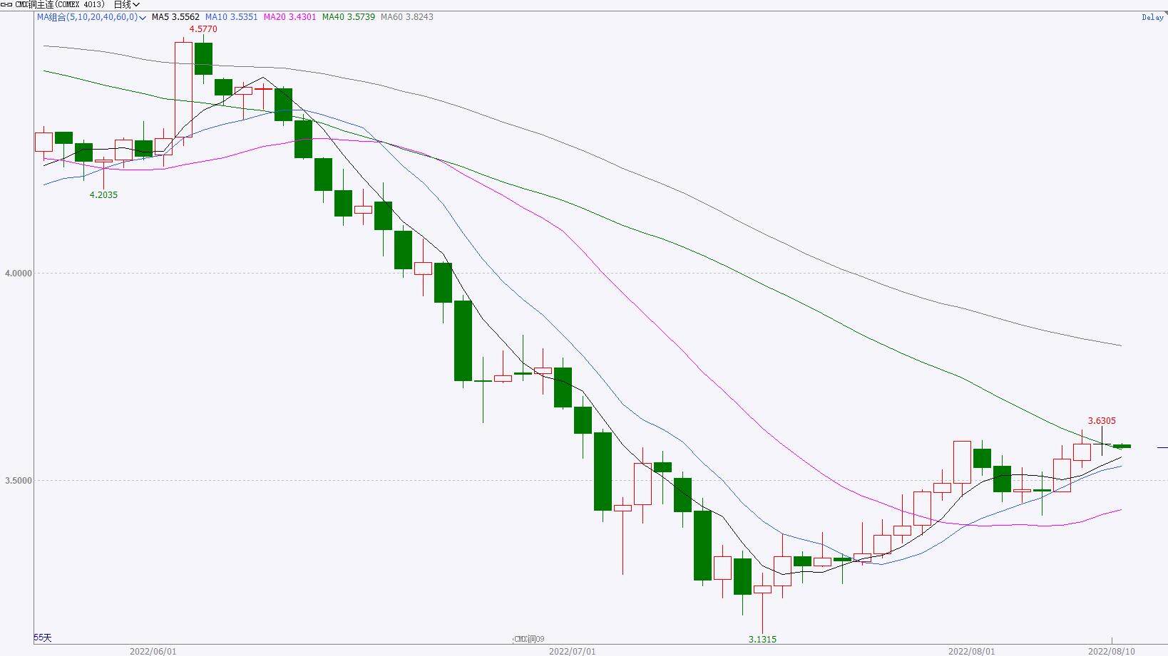 【金属期市数据】关注美国CPI数据，COMEX铜高位区间运行