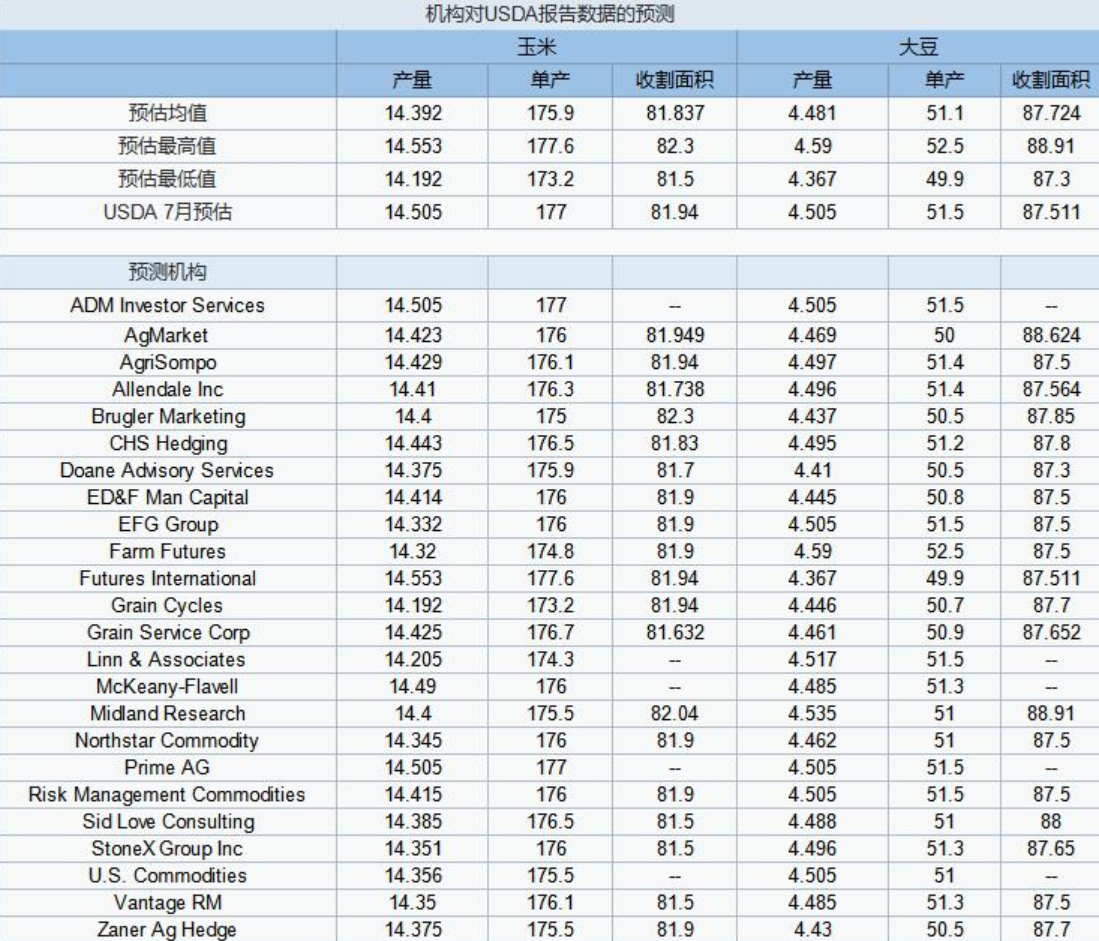 【农业期市数据】USDA8月报告前瞻