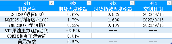 【股指期市周报】非农不降反增，美股涨跌互现