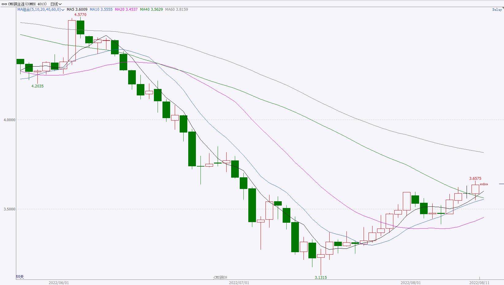 【金属期市数据】美国7月CPI回落，COMEX铜重心略有上移