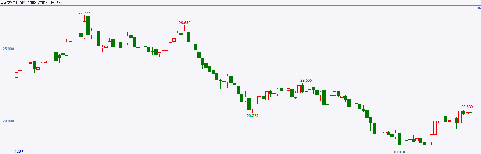 【金属期市数据】隔夜市场美元回落，金价冲高回落