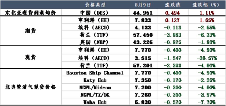 美国天然气产量预期增强，国际天然气价格回落
