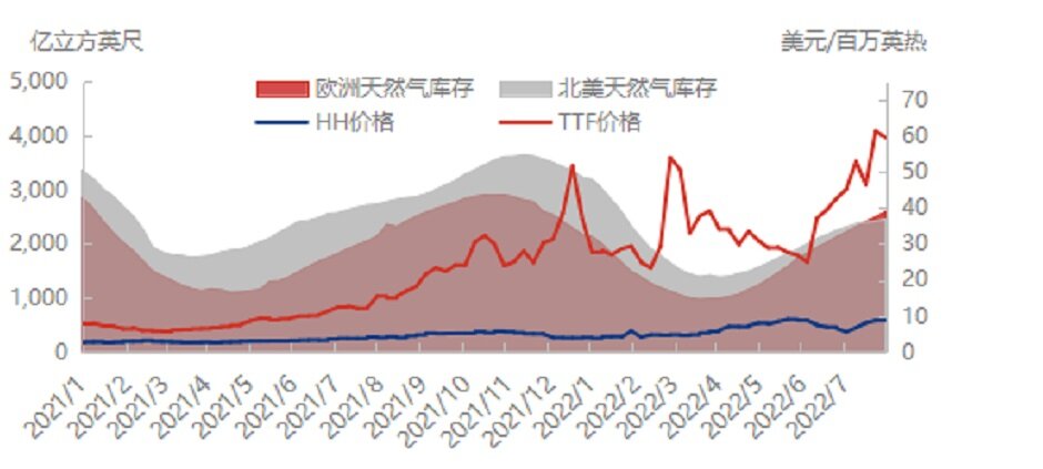 美国天然气产量预期增强，国际天然气价格回落