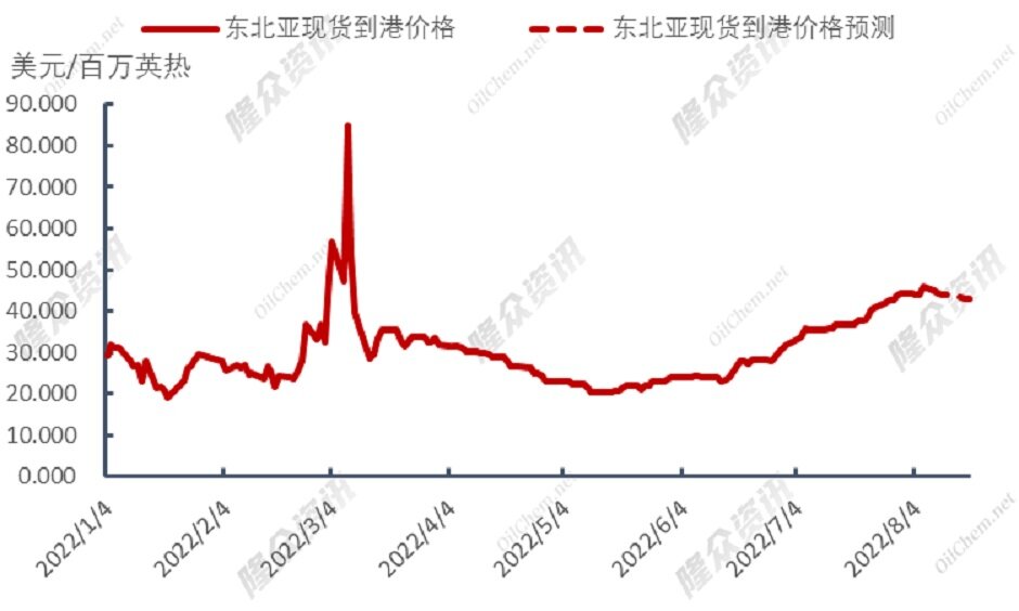 美国天然气产量预期增强，国际天然气价格回落