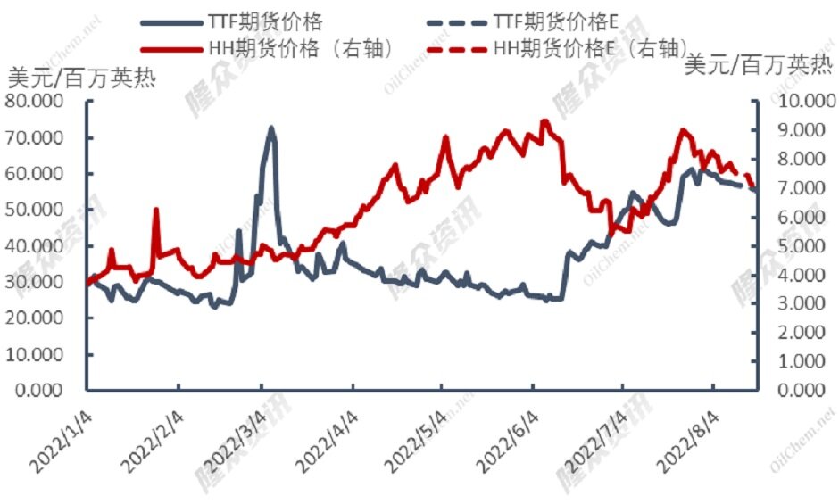 美国天然气产量预期增强，国际天然气价格回落
