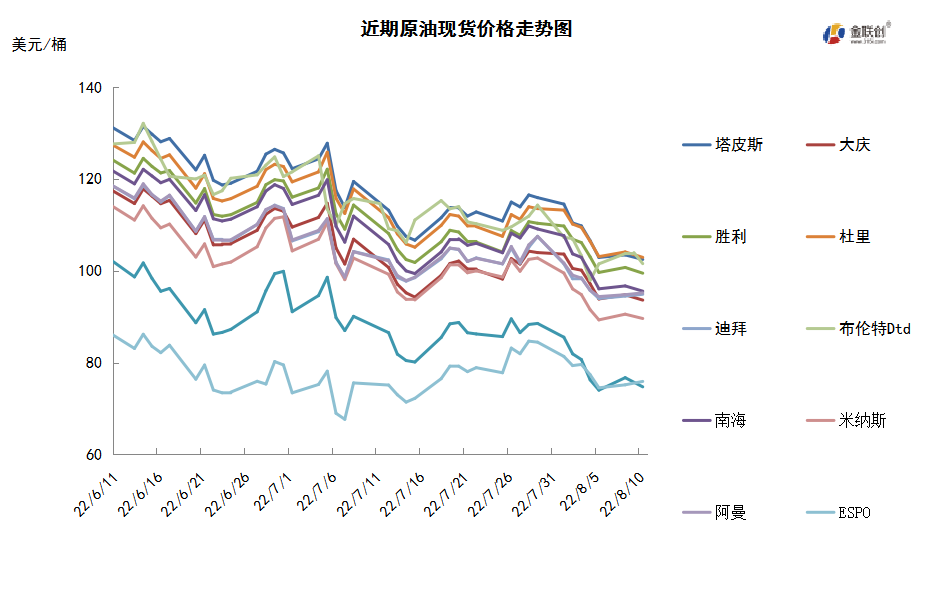 市场需求忧虑难缓解 国际油价周环比大跌