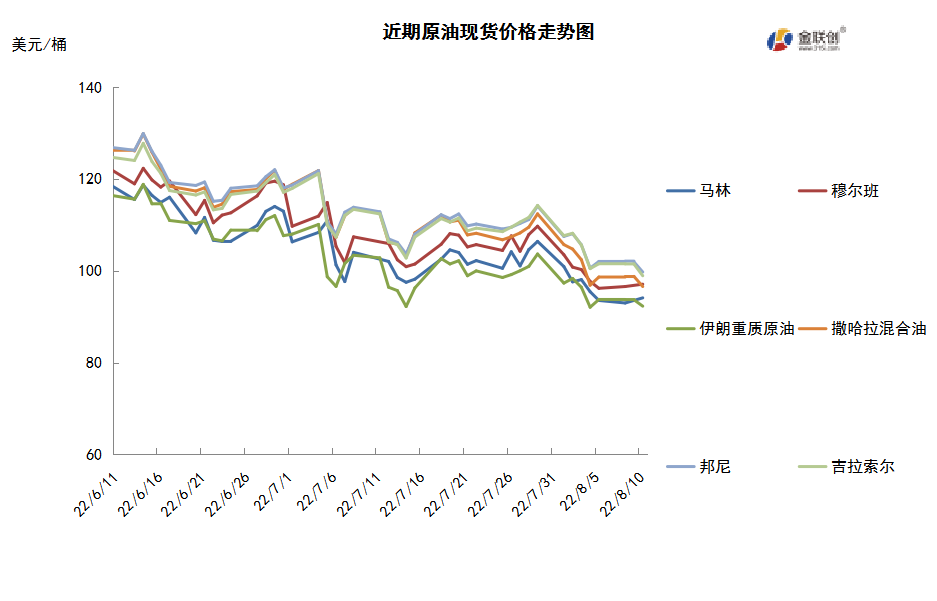 市场需求忧虑难缓解 国际油价周环比大跌
