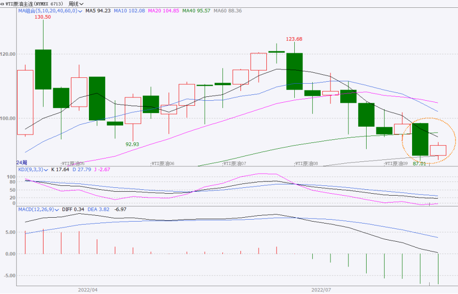 市场需求忧虑难缓解 国际油价周环比大跌