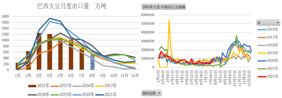 【农业期市月报】单产上调与天气拉锯，美豆区间内偏强运行