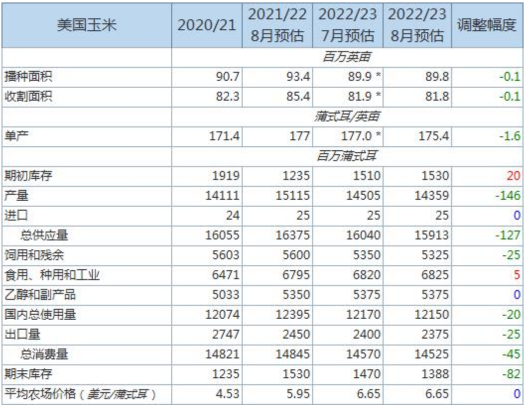 【农业期市数据】美玉米供应前景下修