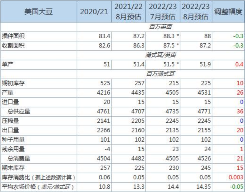 【农业期市数据】美豆单产意外上调至51.9蒲/英亩