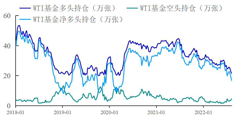 【能源期市数据】原油基金持仓延续弱势