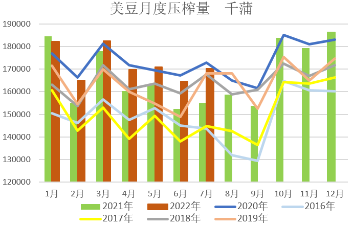 【农业期市数据】7月美豆压榨量略低预期但录得历年同期第二高